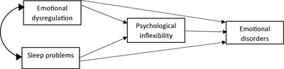 Mediating Role of Psychological Inflexibility as Transdiagnostic Factor in the Relationship Between Emotional Dysregulation and Sleep Problems With Symptoms of Emotional Disorders